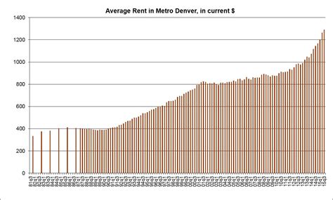 Denver metro among hot spots for inflation since last year